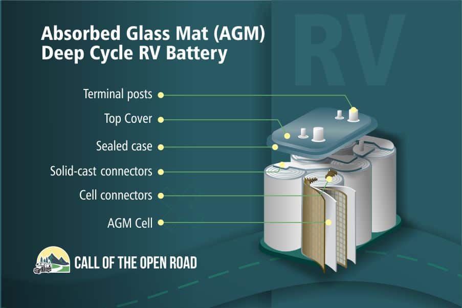 Absorbed Glass Mat (AGM) Battery diagram